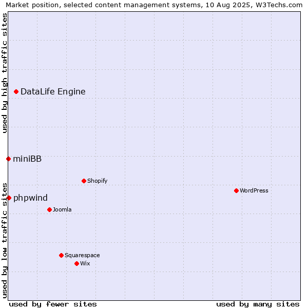 Market position of DataLife Engine vs. phpwind vs. miniBB