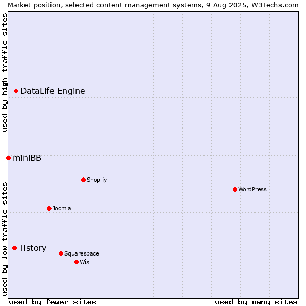 Market position of DataLife Engine vs. Tistory vs. miniBB