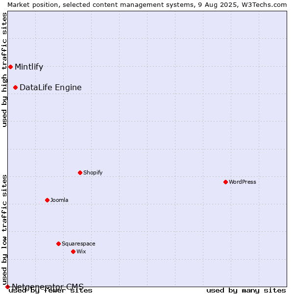 Market position of DataLife Engine vs. Mintlify vs. Netgenerator CMS