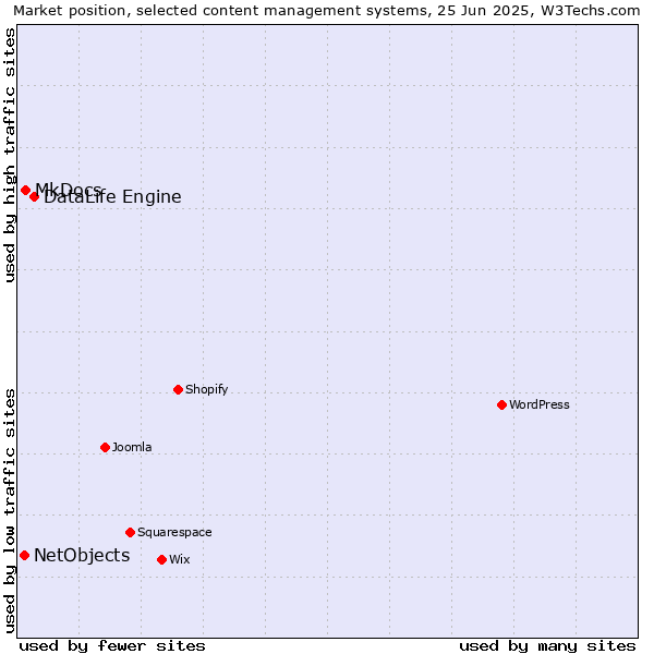 Market position of DataLife Engine vs. MkDocs vs. NetObjects
