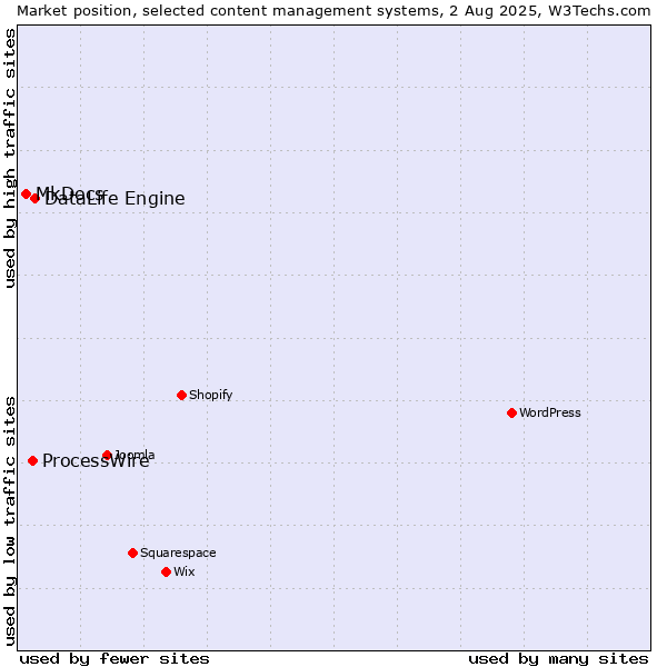 Market position of DataLife Engine vs. ProcessWire vs. MkDocs