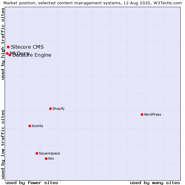 Market position of DataLife Engine vs. Sitecore CMS vs. MkDocs