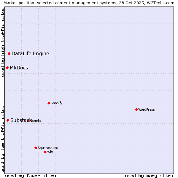 Market position of DataLife Engine vs. Substack vs. MkDocs