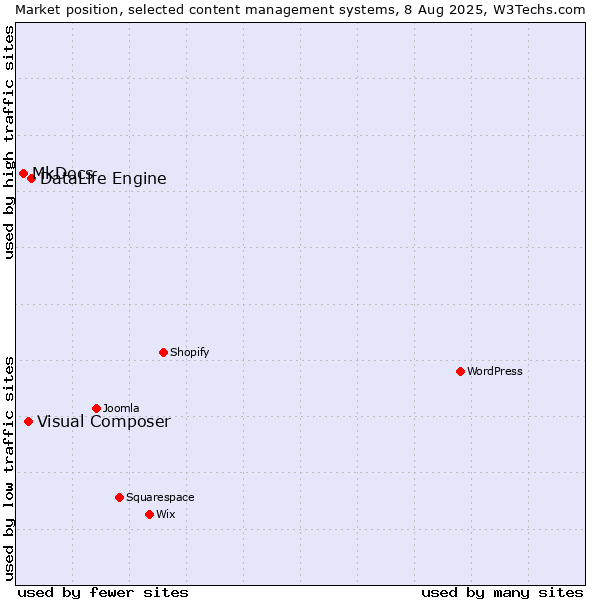Market position of DataLife Engine vs. Visual Composer vs. MkDocs