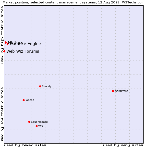 Market position of DataLife Engine vs. MkDocs vs. Web Wiz Forums