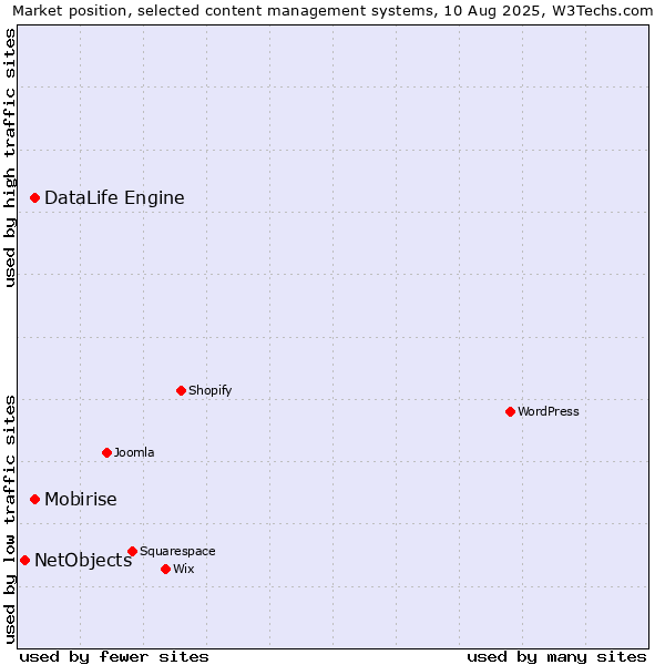 Market position of DataLife Engine vs. Mobirise vs. NetObjects