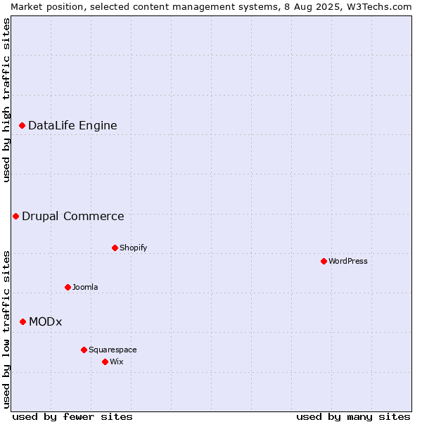 Market position of MODx vs. DataLife Engine vs. Drupal Commerce