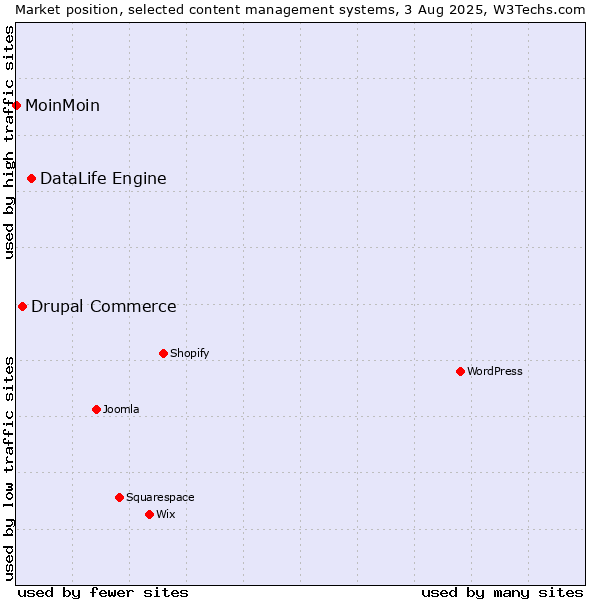 Market position of DataLife Engine vs. Drupal Commerce vs. MoinMoin