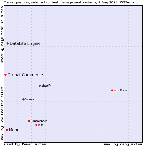 Market position of DataLife Engine vs. Mono vs. Drupal Commerce