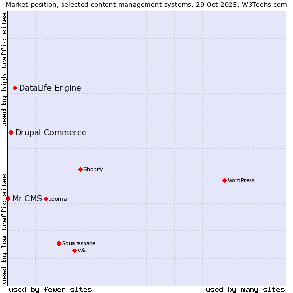 Market position of DataLife Engine vs. Drupal Commerce vs. Mr CMS