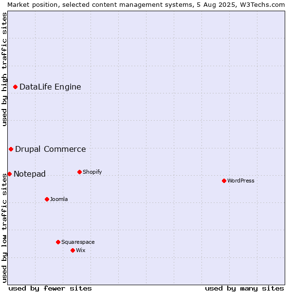 Market position of DataLife Engine vs. Drupal Commerce vs. Notepad