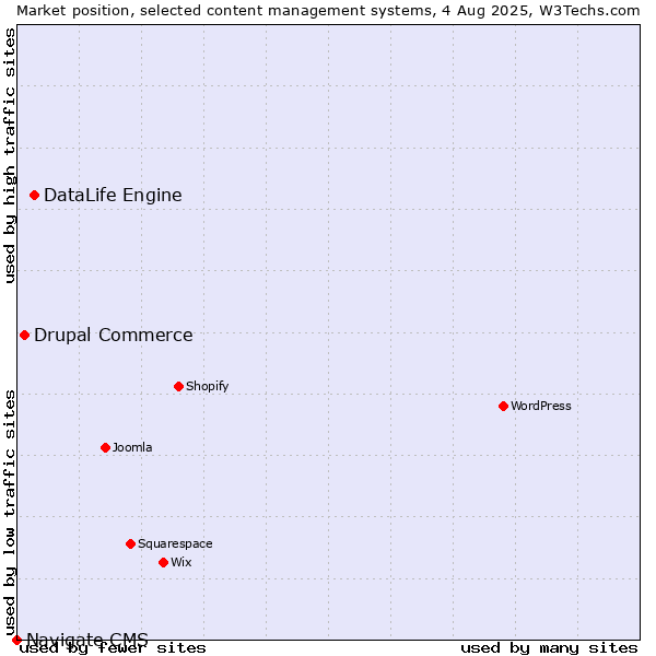 Market position of DataLife Engine vs. Drupal Commerce vs. Navigate CMS