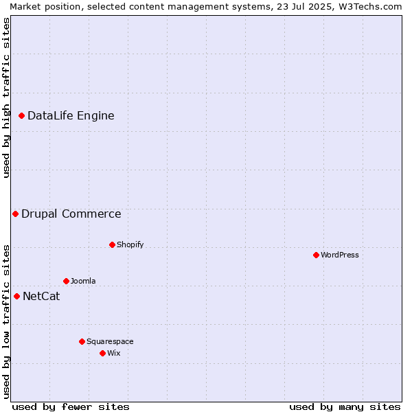 Market position of DataLife Engine vs. NetCat vs. Drupal Commerce