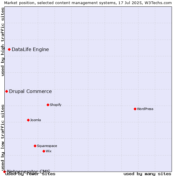 Market position of DataLife Engine vs. Drupal Commerce vs. Netgenerator CMS