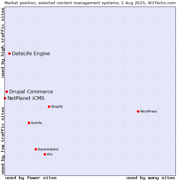 Market position of DataLife Engine vs. Drupal Commerce vs. NetPlanet iCMS