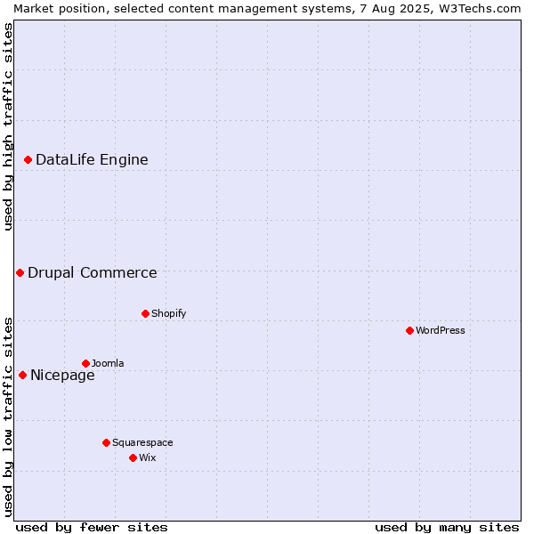 Market position of DataLife Engine vs. Nicepage vs. Drupal Commerce