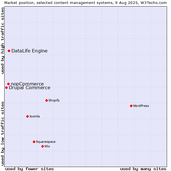 Market position of DataLife Engine vs. nopCommerce vs. Drupal Commerce