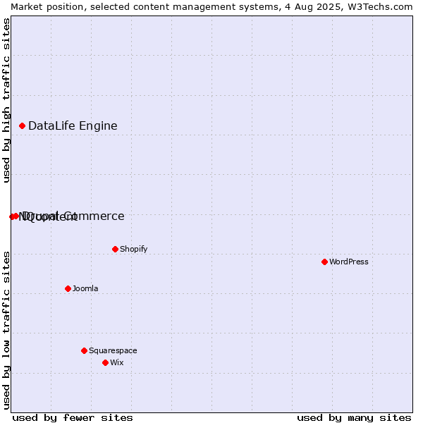 Market position of DataLife Engine vs. Drupal Commerce vs. NQcontent