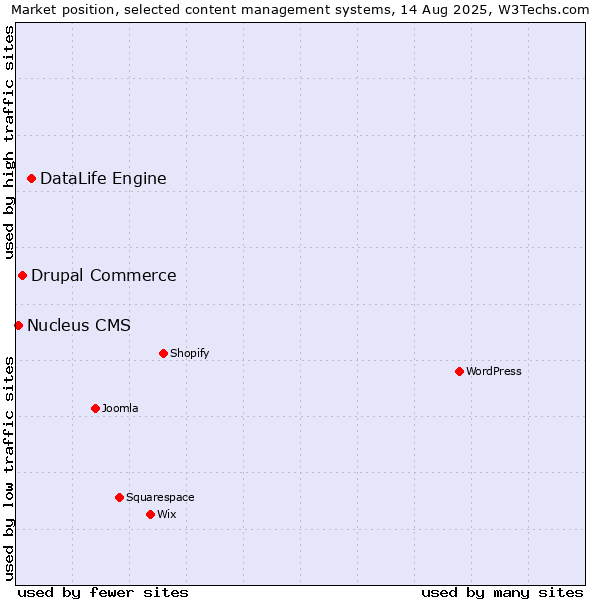 Market position of DataLife Engine vs. Drupal Commerce vs. Nucleus CMS