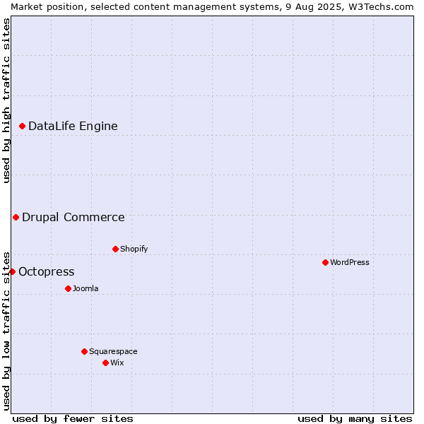 Market position of DataLife Engine vs. Drupal Commerce vs. Octopress