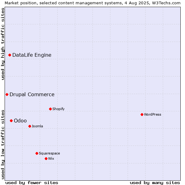 Market position of Odoo vs. DataLife Engine vs. Drupal Commerce