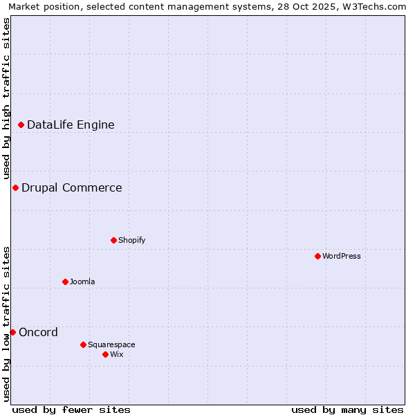 Market position of DataLife Engine vs. Drupal Commerce vs. Oncord