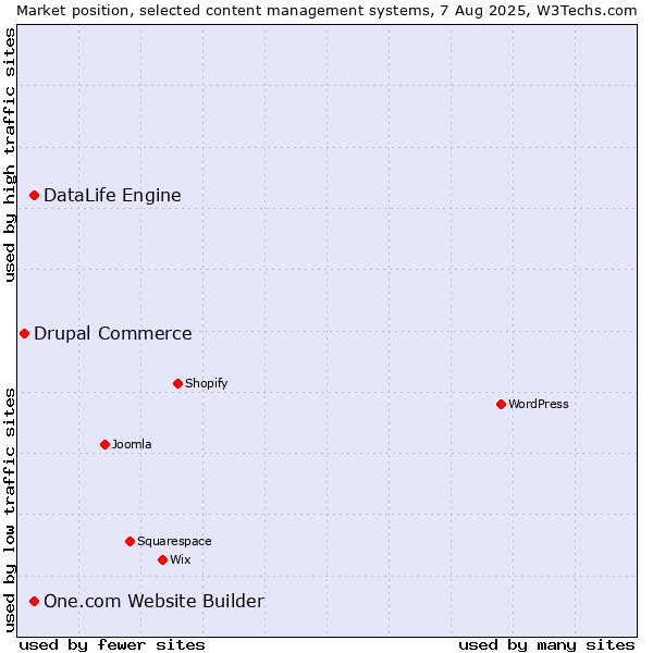 Market position of One.com Website Builder vs. DataLife Engine vs. Drupal Commerce