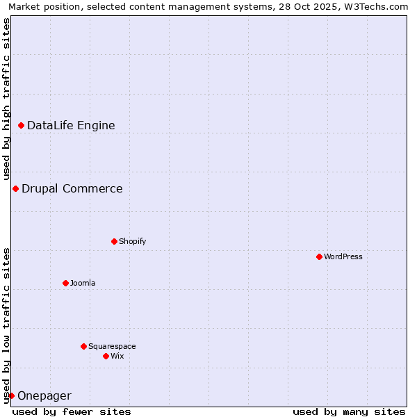 Market position of DataLife Engine vs. Drupal Commerce vs. Onepager