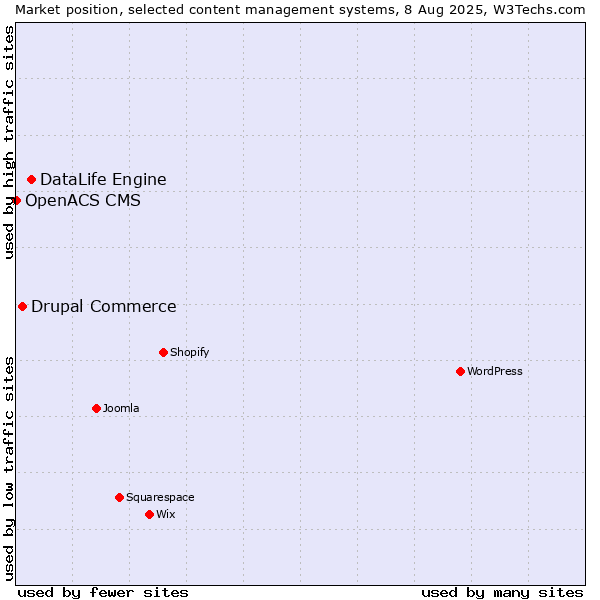 Market position of DataLife Engine vs. Drupal Commerce vs. OpenACS CMS