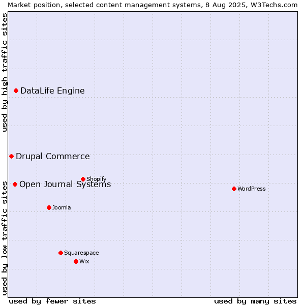 Market position of DataLife Engine vs. Open Journal Systems vs. Drupal Commerce