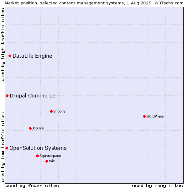 Market position of DataLife Engine vs. Drupal Commerce vs. OpenSolution Systems