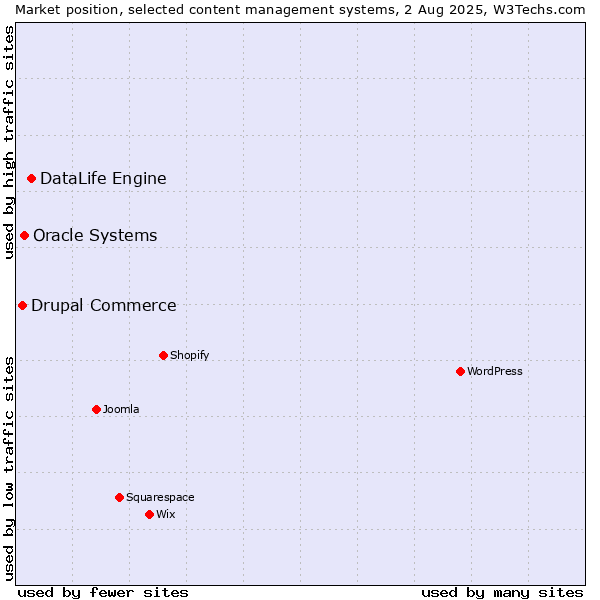 Market position of DataLife Engine vs. Oracle Systems vs. Drupal Commerce