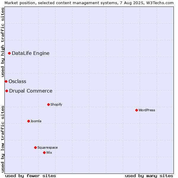 Market position of DataLife Engine vs. Drupal Commerce vs. Osclass