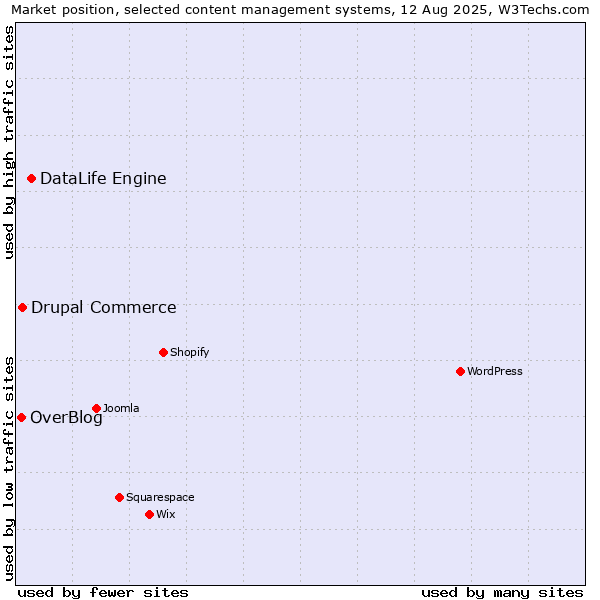 Market position of DataLife Engine vs. Drupal Commerce vs. OverBlog