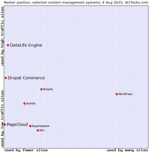 Market position of DataLife Engine vs. Drupal Commerce vs. PageCloud