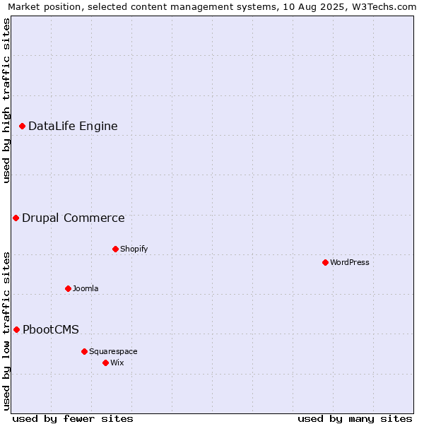 Market position of DataLife Engine vs. PbootCMS vs. Drupal Commerce