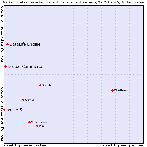 Market position of DataLife Engine vs. Drupal Commerce vs. phase 5