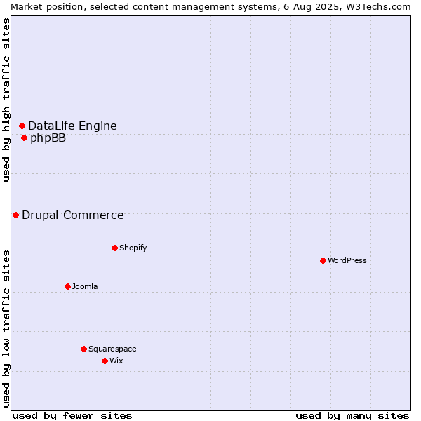 Market position of phpBB vs. DataLife Engine vs. Drupal Commerce