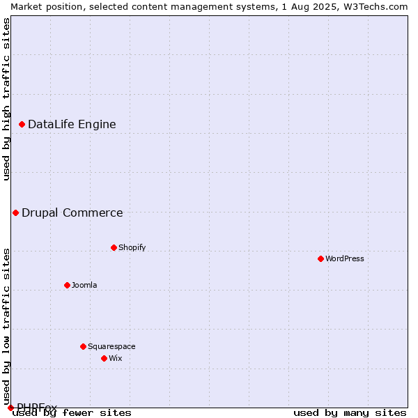 Market position of DataLife Engine vs. Drupal Commerce vs. PHPFox