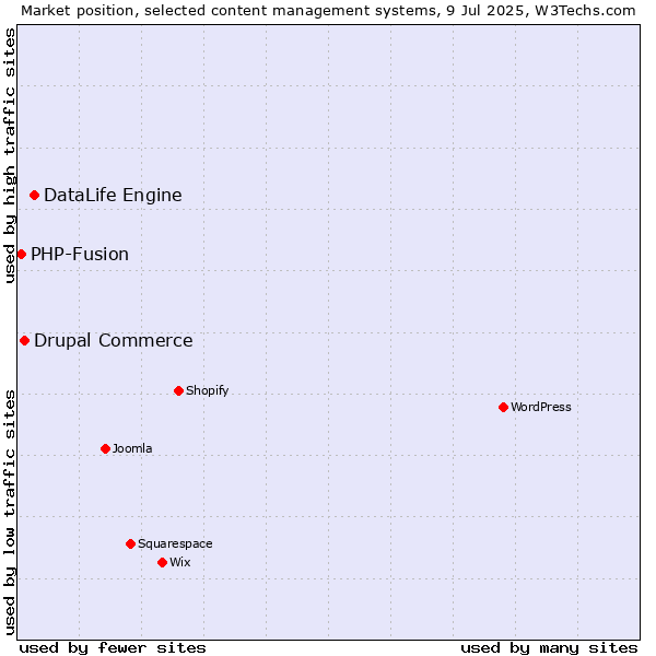 Market position of DataLife Engine vs. Drupal Commerce vs. PHP-Fusion