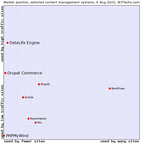 Market position of DataLife Engine vs. Drupal Commerce vs. PHPMyWind