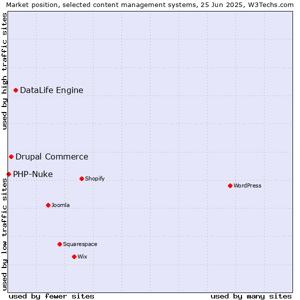 Market position of DataLife Engine vs. Drupal Commerce vs. PHP-Nuke