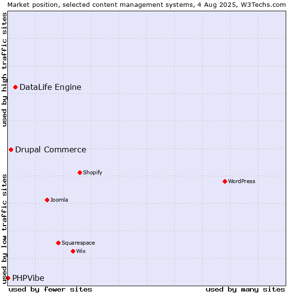 Market position of DataLife Engine vs. Drupal Commerce vs. PHPVibe