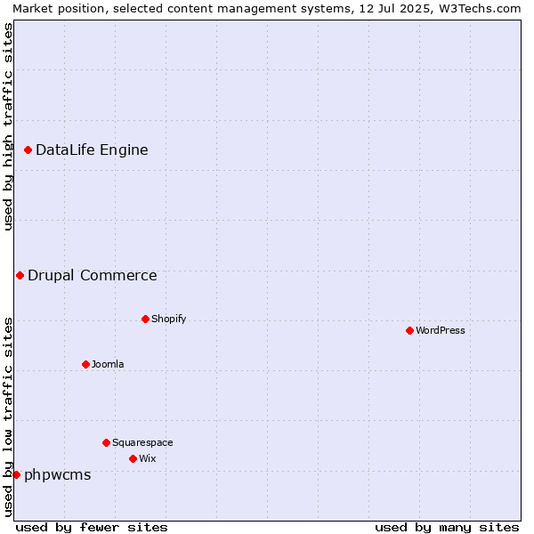 Market position of DataLife Engine vs. Drupal Commerce vs. phpwcms