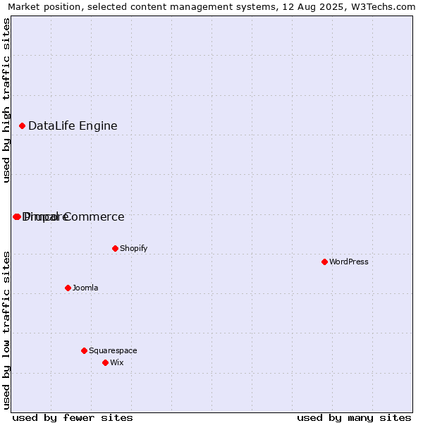 Market position of DataLife Engine vs. Pimcore vs. Drupal Commerce