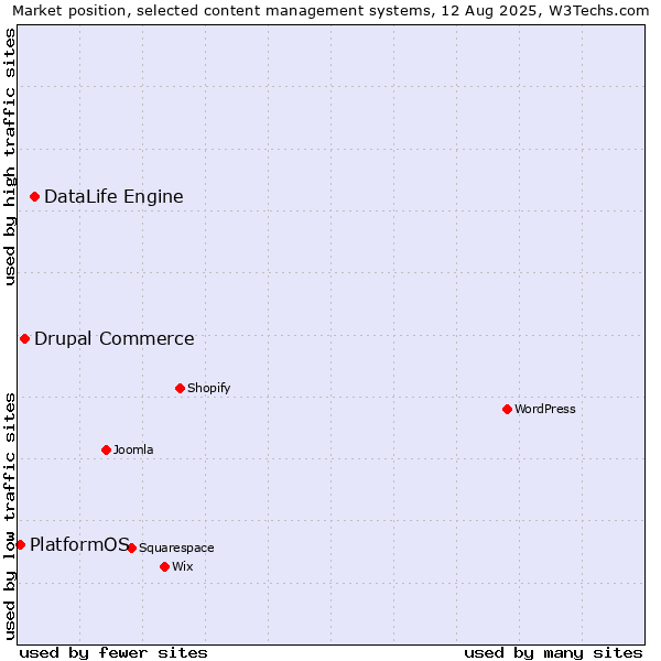 Market position of DataLife Engine vs. Drupal Commerce vs. PlatformOS