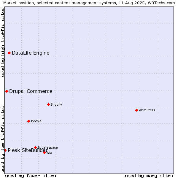 Market position of DataLife Engine vs. Drupal Commerce vs. Plesk SiteBuilder