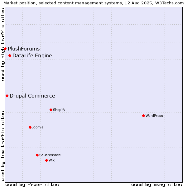 Market position of DataLife Engine vs. Drupal Commerce vs. PlushForums