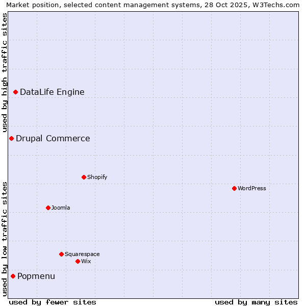 Market position of DataLife Engine vs. Popmenu vs. Drupal Commerce