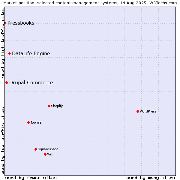 Market position of DataLife Engine vs. Drupal Commerce vs. Pressbooks
